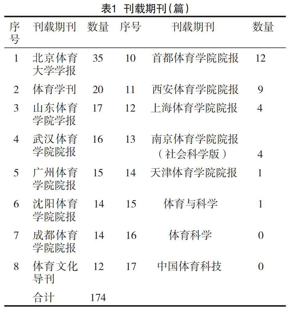 基於文獻計量法的近10年來體育教育專業研究綜述