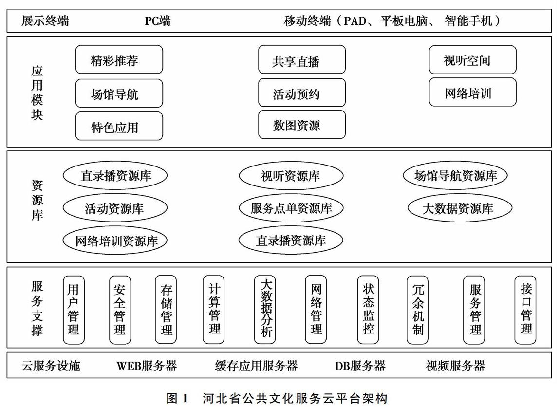 河北省公共文化服务云平台建设与实践探讨