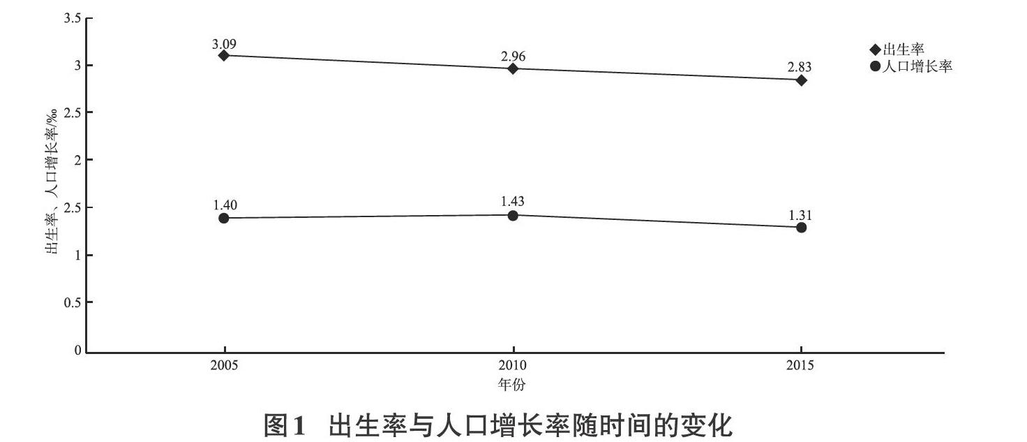 基于世界人口变化趋势数据的可视化分析 参考网