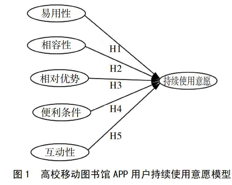 基于创新扩散理论的高校移动图书馆app用户持续使用行为研究