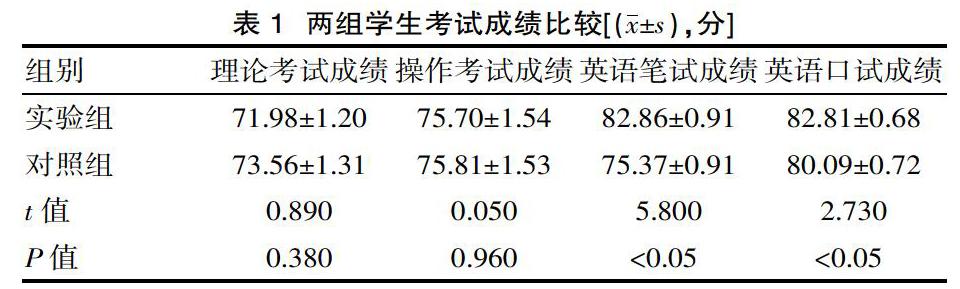 英语教学查房在甲乳外科临床教学中的应用 参考网