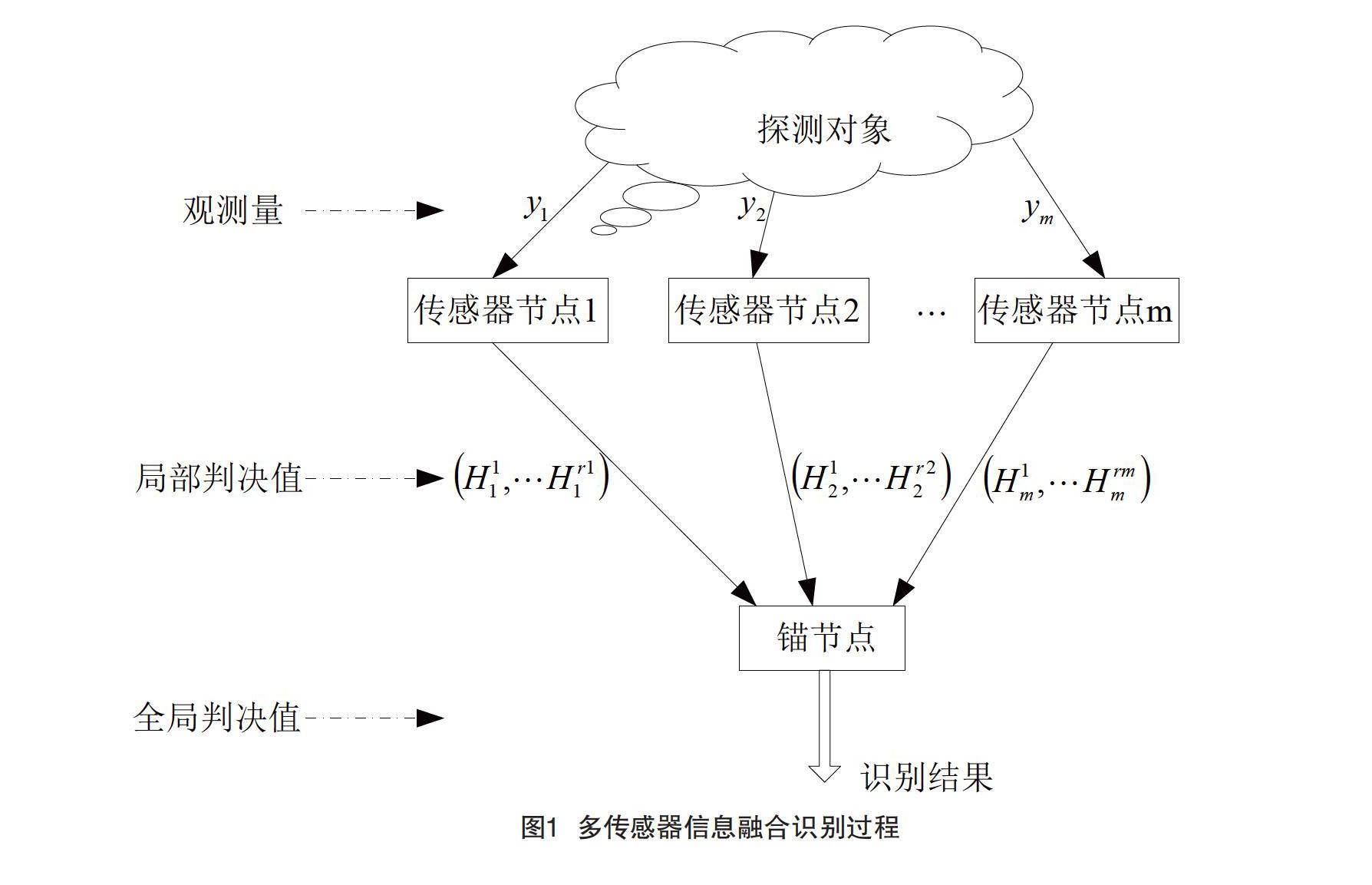 无线传感器网络目标识别方法研究 参考网