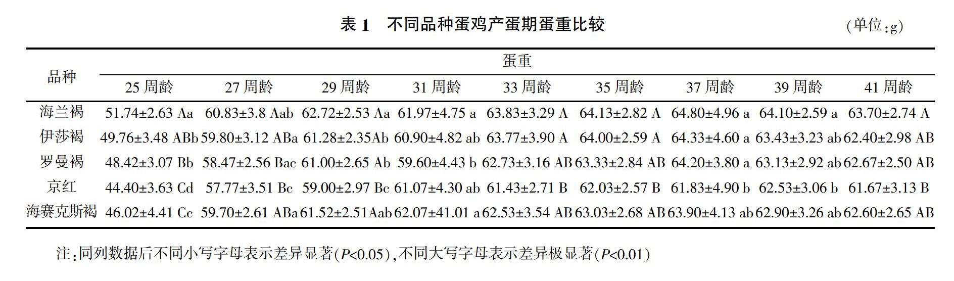 京红蛋鸡产蛋性能表图片