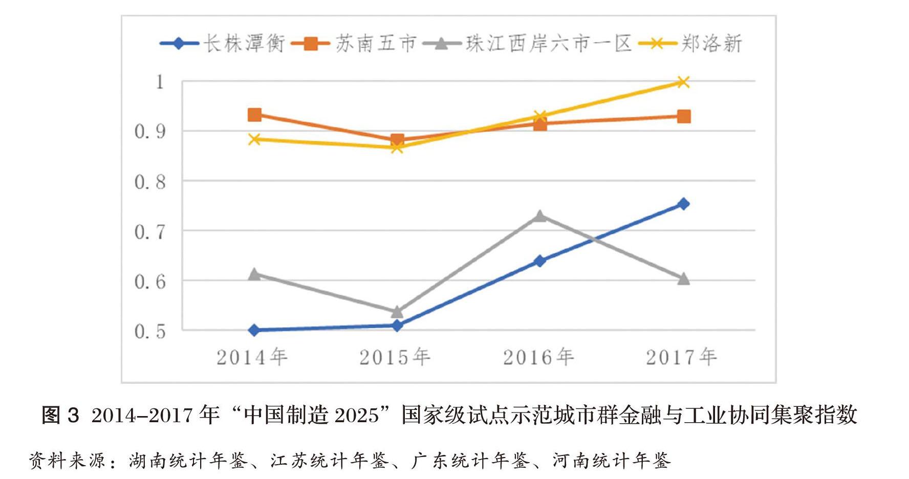 制造业强国战略背景下长株潭衡城市群金融业与工业协同集聚发展研究 参考网