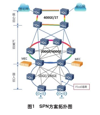 移動)spn方案為中國移動主導的5g傳輸承載方案,方案拓撲圖如圖1所示