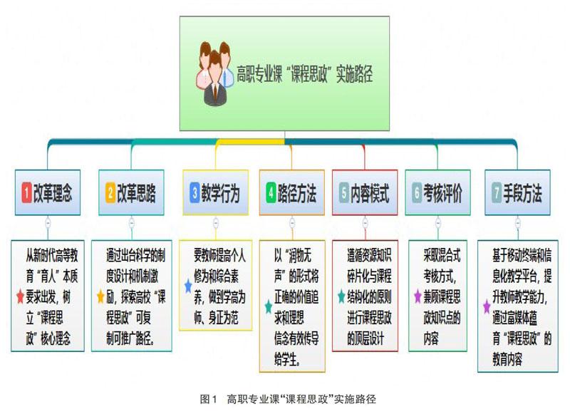 结合在"公共关系"课程中实施"课程思政"的改革实践,分析了高职专业课