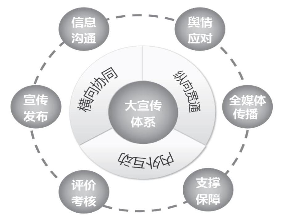 开展课题研究工作,旨在构建具有独特特色的"三维六制"大宣传工作体