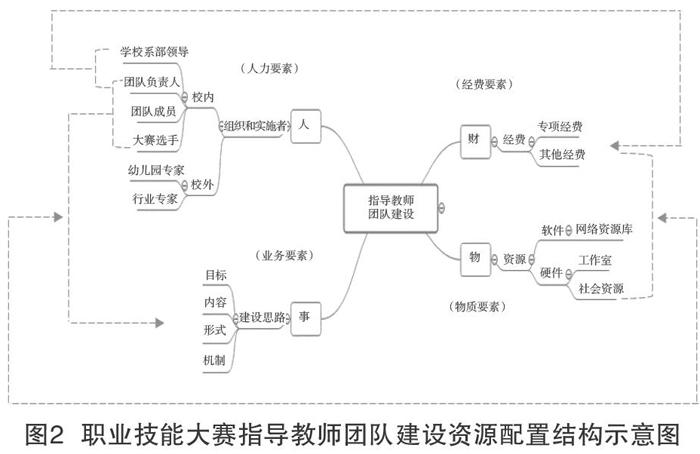 以及指导教师团队建设是大赛取得成果的重要保障,是学校师资队伍建设