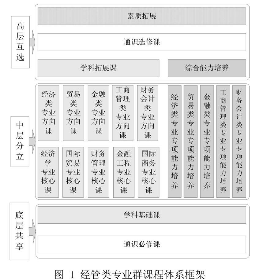 强化商科实践能力培养,对现有的课程体系进行改革,建设经管类专业群