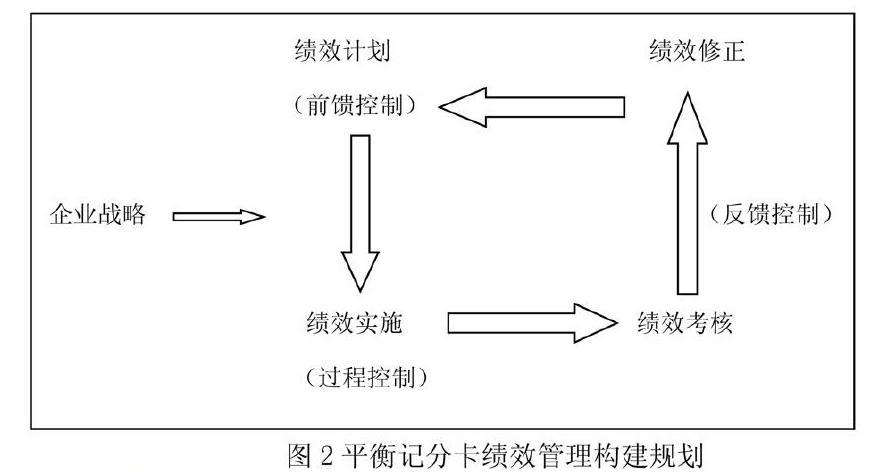 平衡計分卡有效提升企業績效管理的策略研究