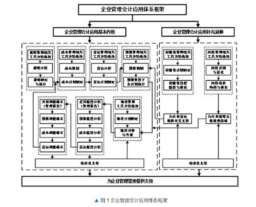 企業管理會計應用體系框架構建研究