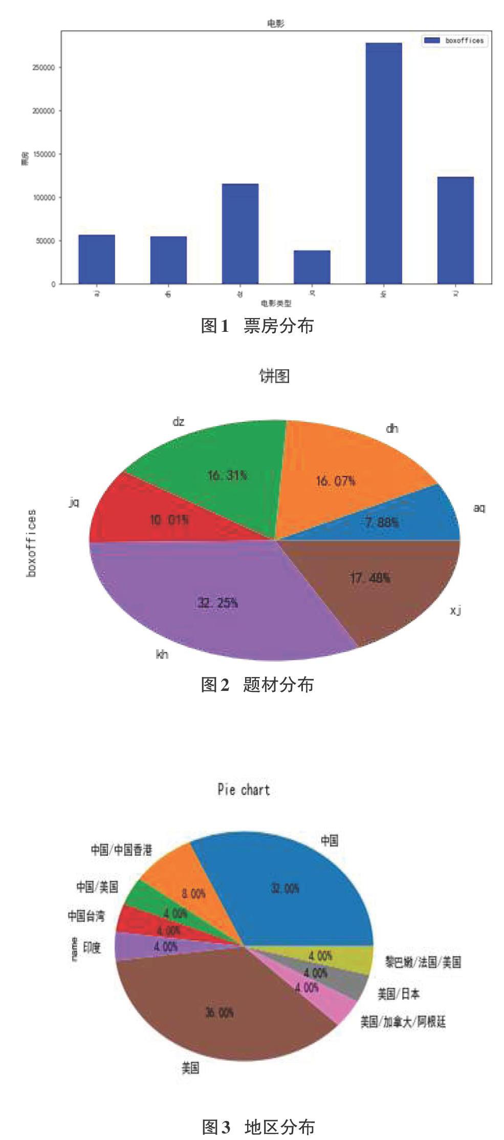 基于python的电影数据爬取与数据可视化分析研究 参考网