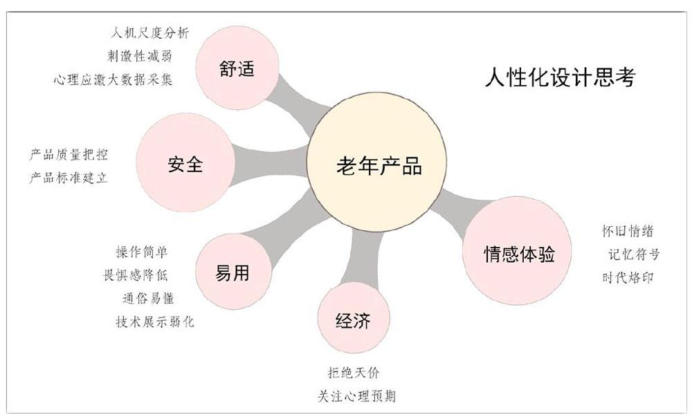 老年人人性化设计图片