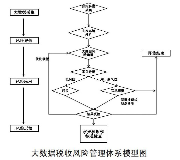 基於大數據技術下稅收風險管理體系研究