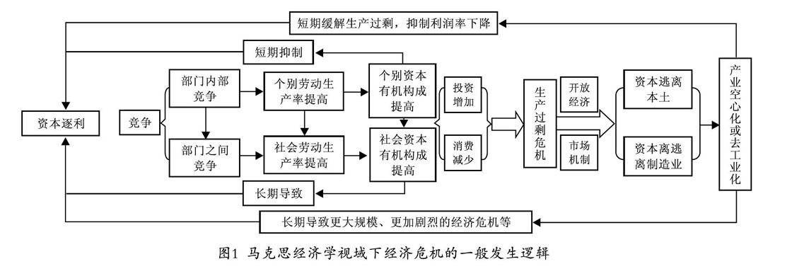 揭示了资本主义经济危机的根源及其必然性,并在论述资本主义经济危机