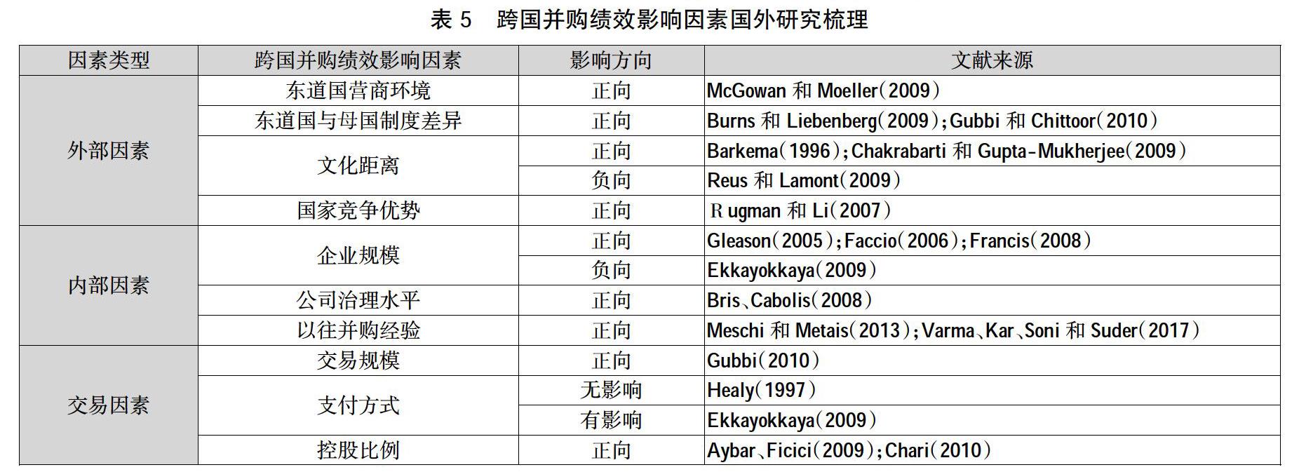 跨国并购绩效及影响因素文献综述