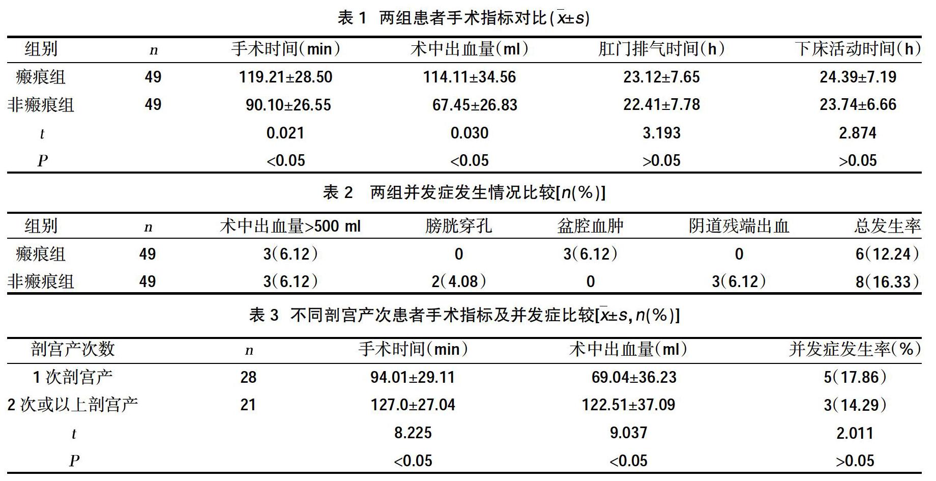 摘要:目的 分析腹腔镜在瘢痕子宫全子宫切除术中应用的可行性和安全性