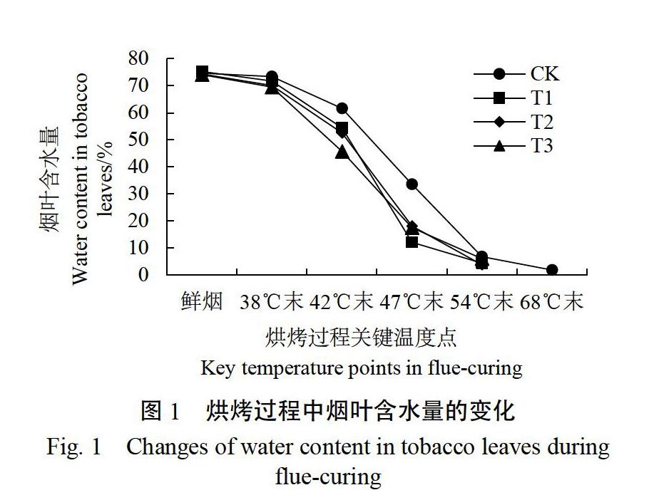 烟叶烘烤曲线图图片