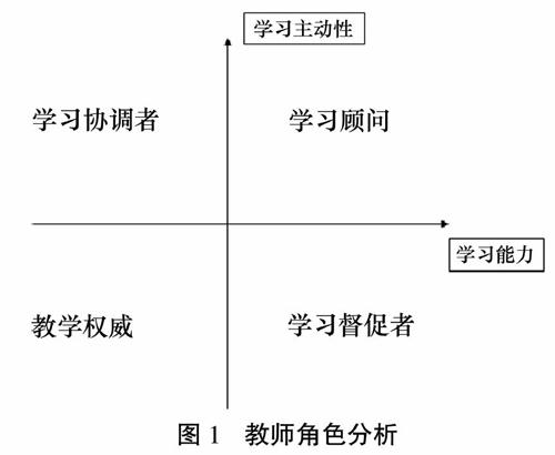 自我导向学习理论视角下的在线课程设计策略 参考网