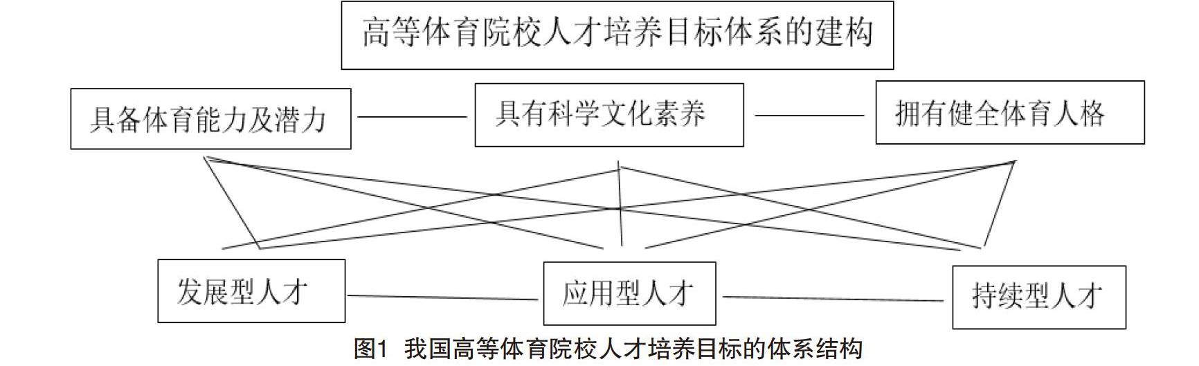 我国高等体育院校人才培养目标体系的建构