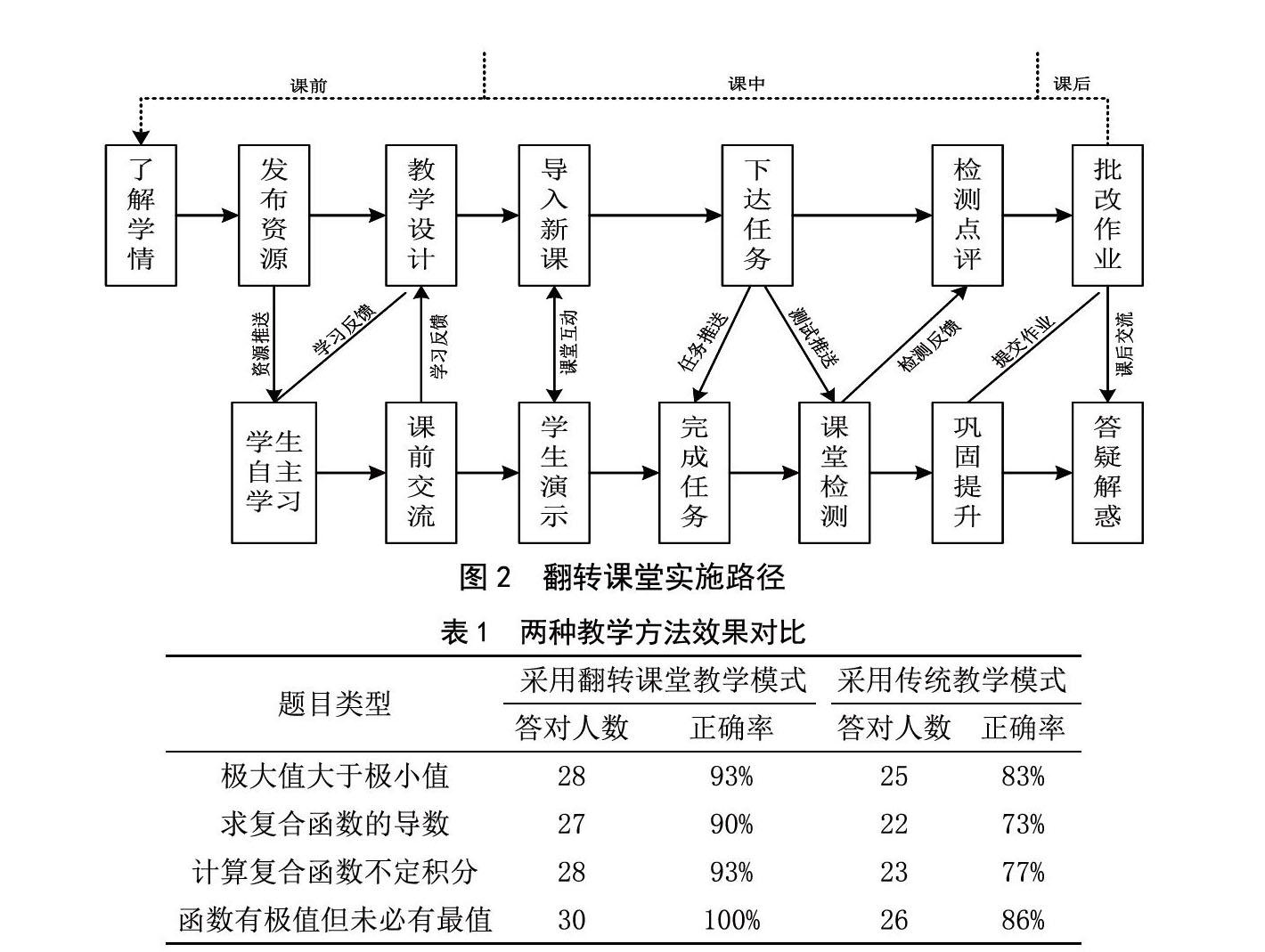 并在蓝墨云班课移动学习平台实践的基础上,设计出适合高职院校高等