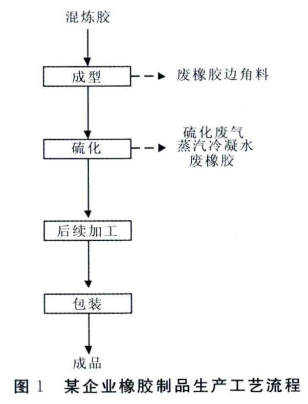 橡膠製品硫化廢氣的收集及處理探討