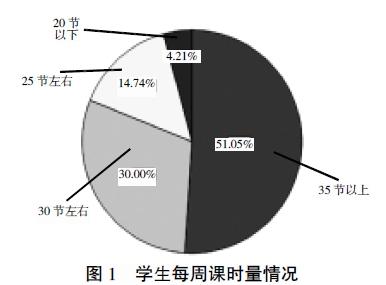 对高职院校大学生课余时间使用情况进行统计分析