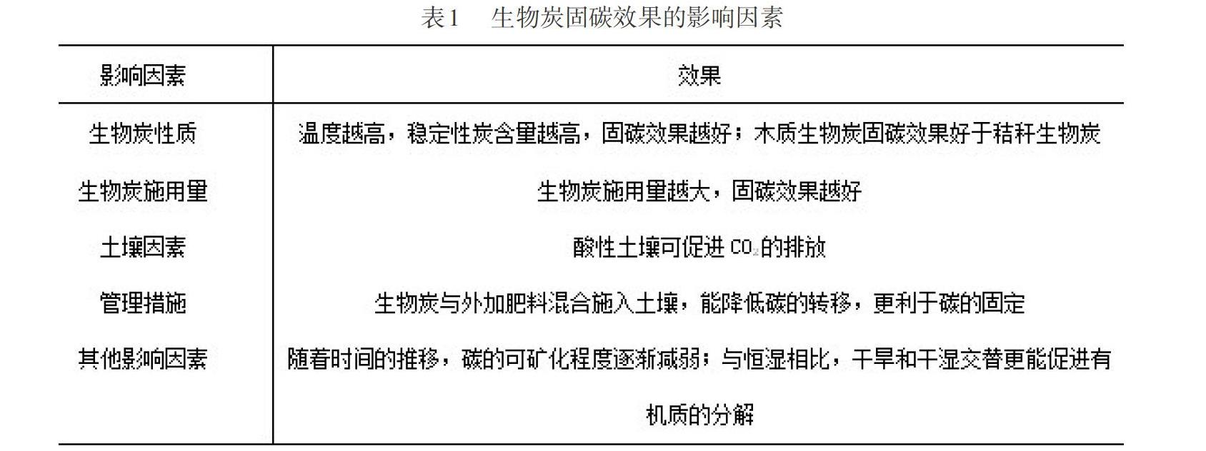 生物炭在土壤固碳方面的应用研究进展