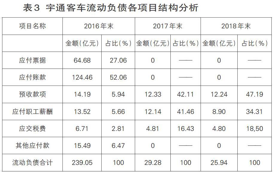 宇通客车资产负债表分析