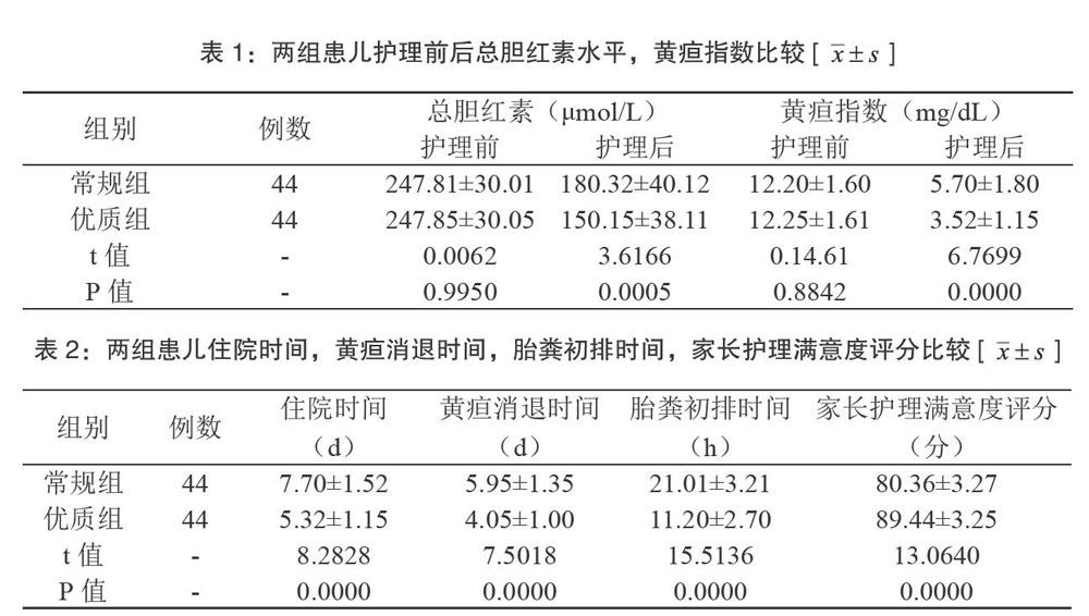 優質護理對新生兒高膽紅素血癥的干預效果研究