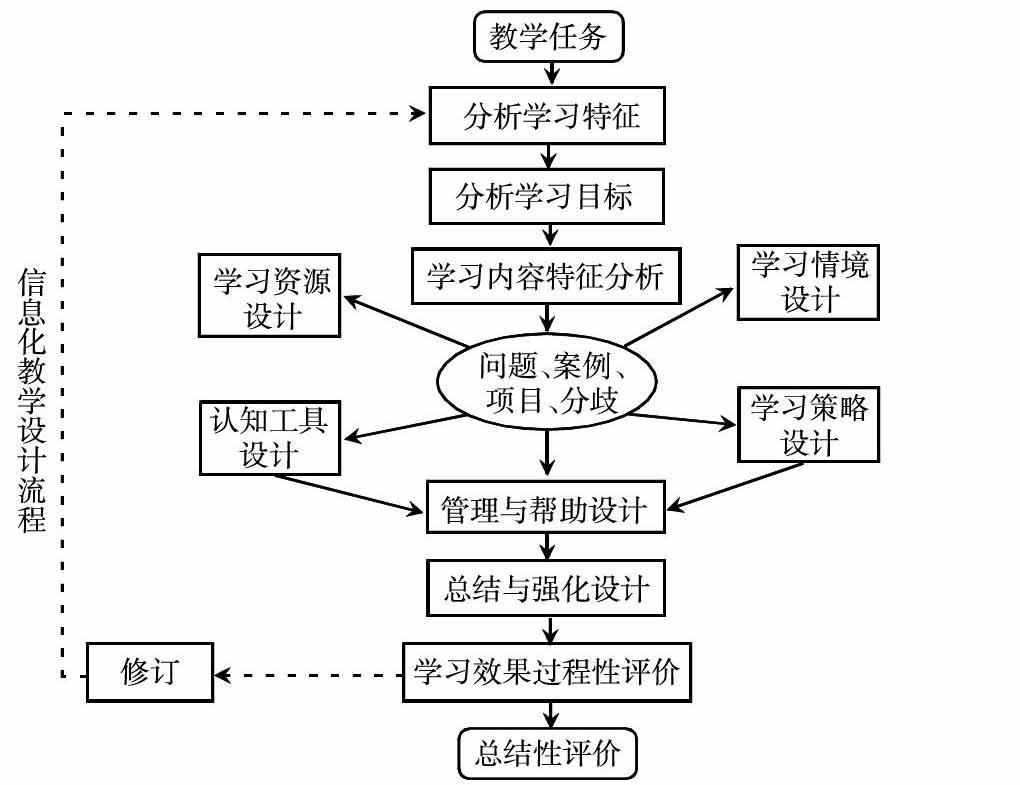 信息化教学设计的研究