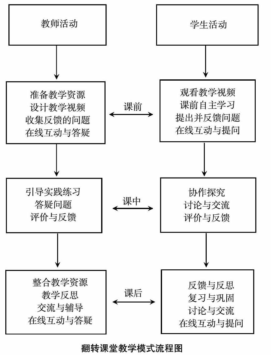 要] 隨著多媒體信息技術的迅猛發展,翻轉課堂作為一種新型的教學