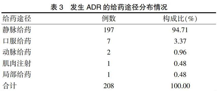 我院208例药品不良反应报告分析