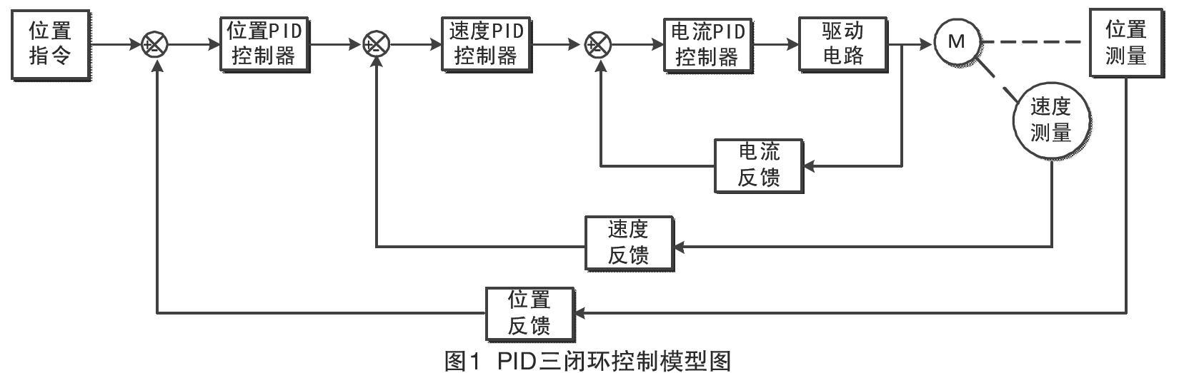 基于simulink的模糊自适应pid三闭环控制设计及仿真 参考网