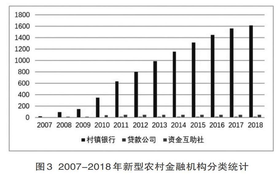 乡村振兴背景下新型农村金融机构发展面临的困难及对策