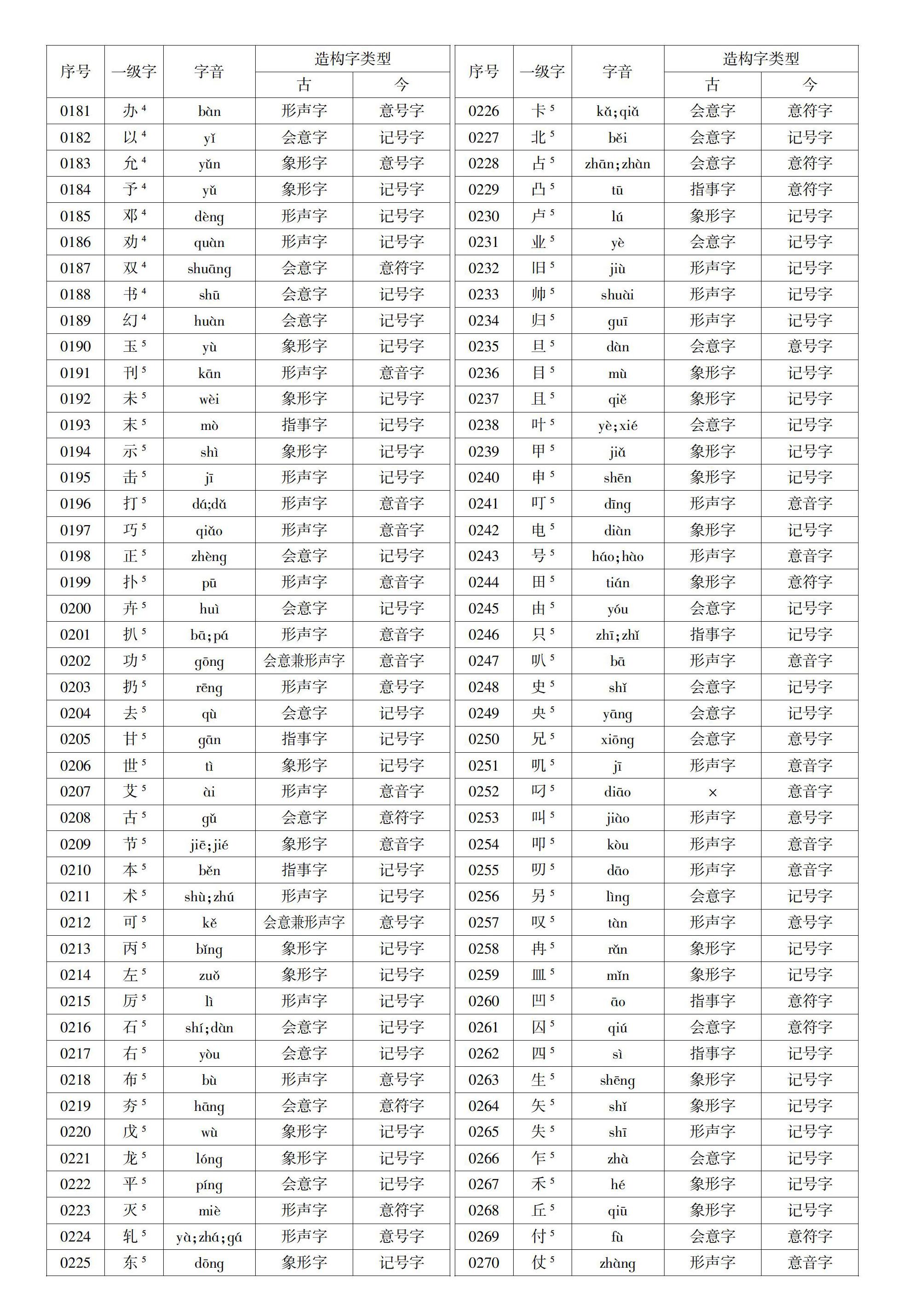 《通用規範漢字表》一級字音形比注研究(一)