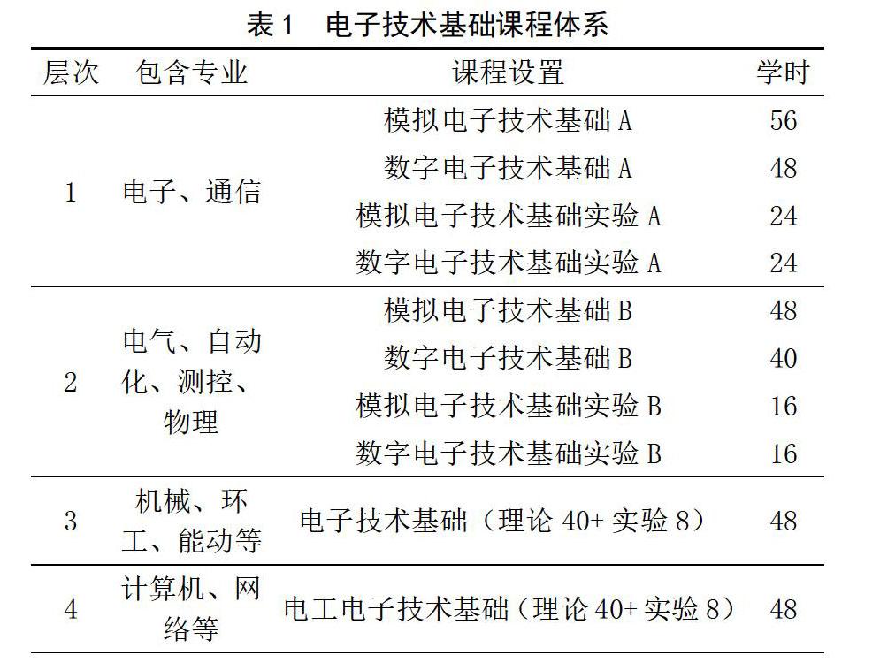 以專業培養目標為導向的電子技術基礎課程教學改革與實踐