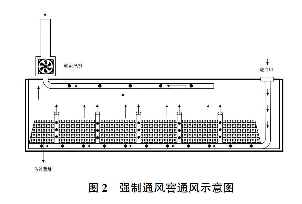 通风贮藏库图图片