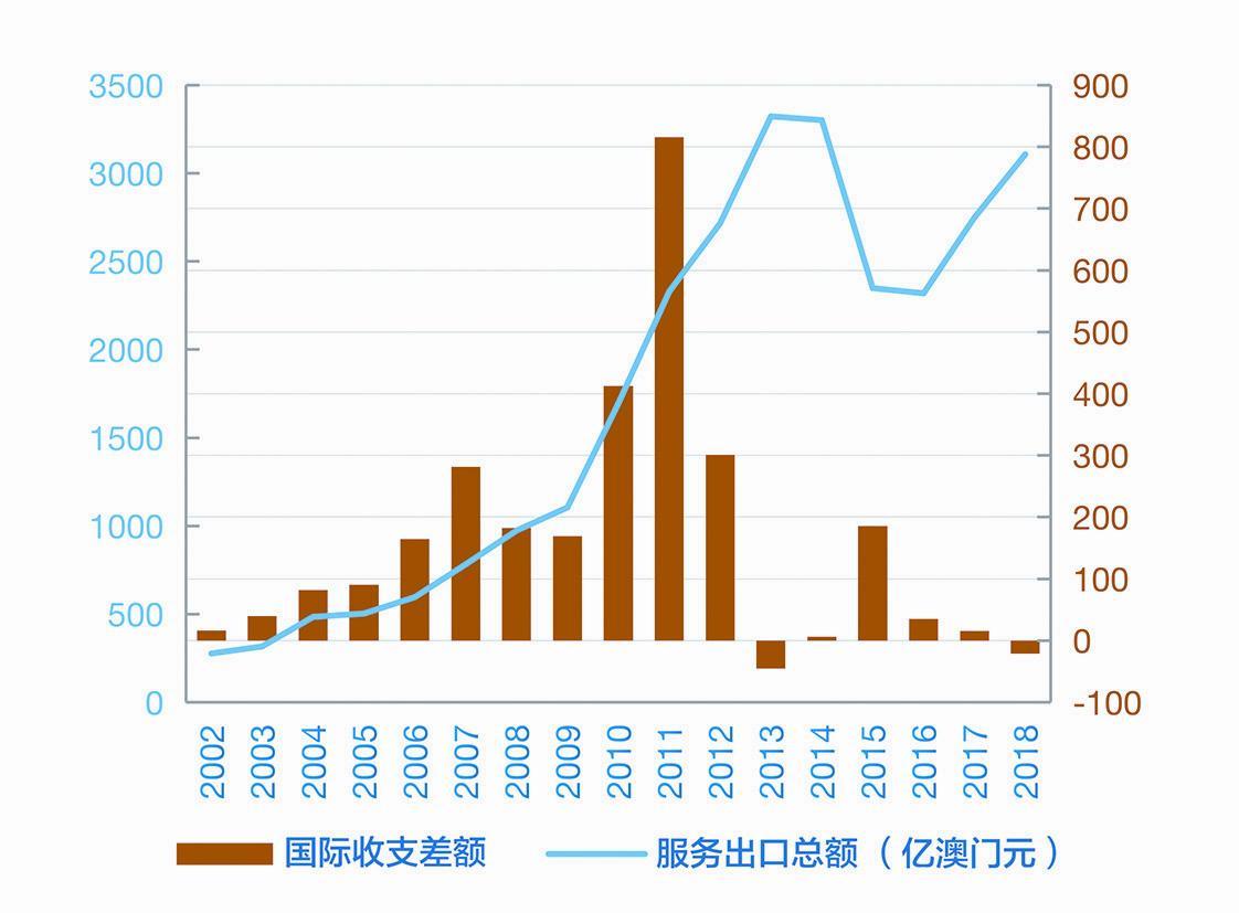 回归后的澳门经济发展:成就,经验与展望