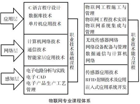 探讨了高职物联网专业人才培养要求与就业岗位之间的关系,以物联网的