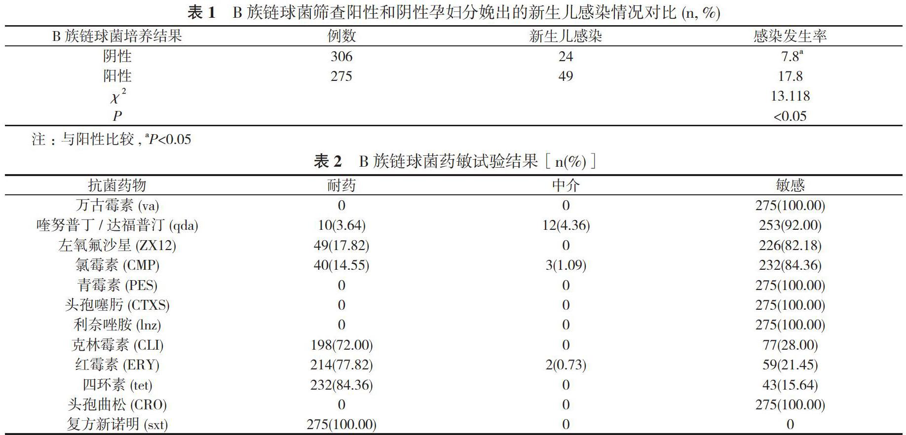 孕晚期孕妇b族链球菌感染对新生儿的影响