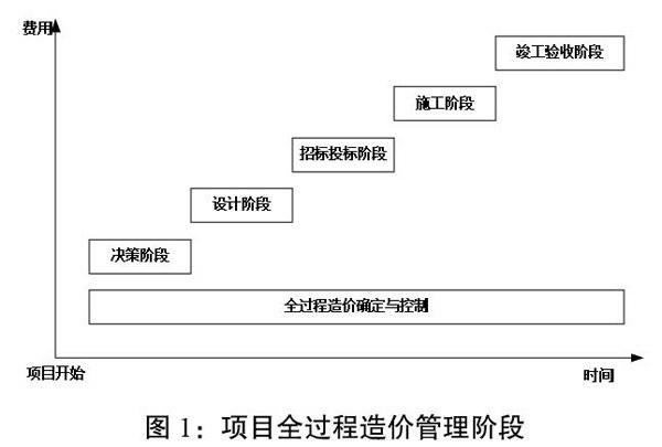 目前工程造價審計更注重結算審計,對事前及事中造價控制較為薄弱.