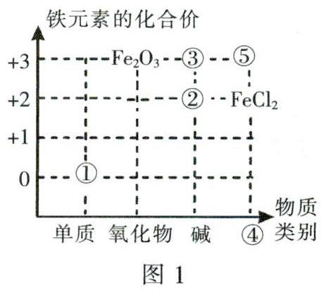 元素化合物价类二维图图片