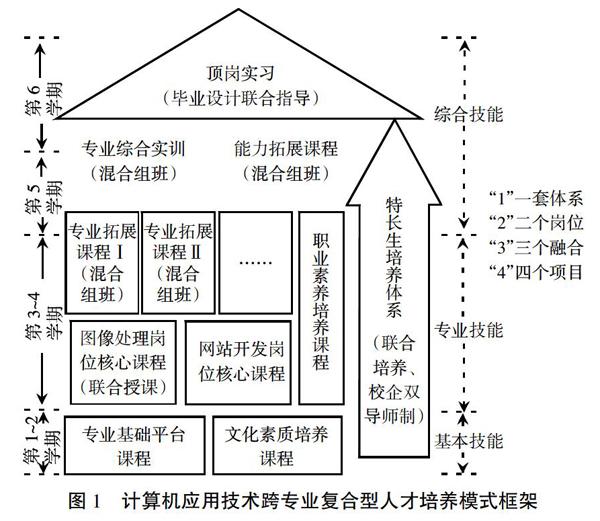 高职跨专业复合型人才培养模式创新与实践