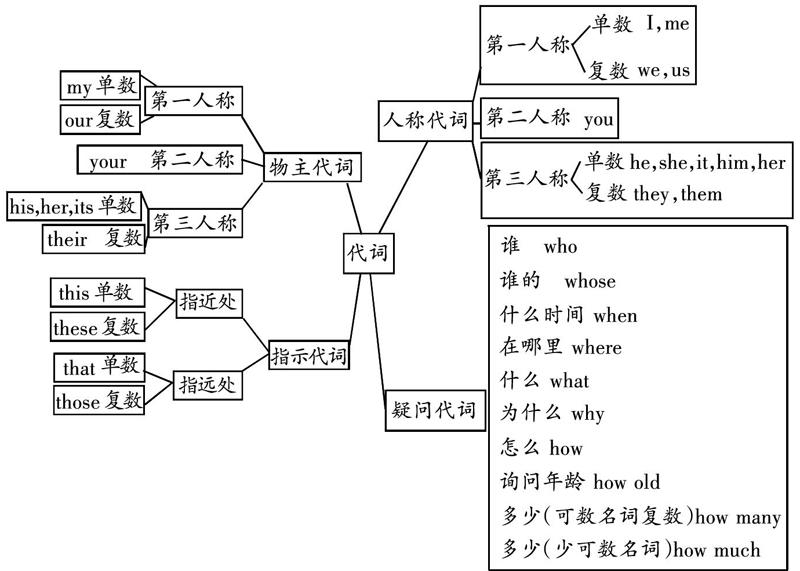 人称代词思维导图图片图片