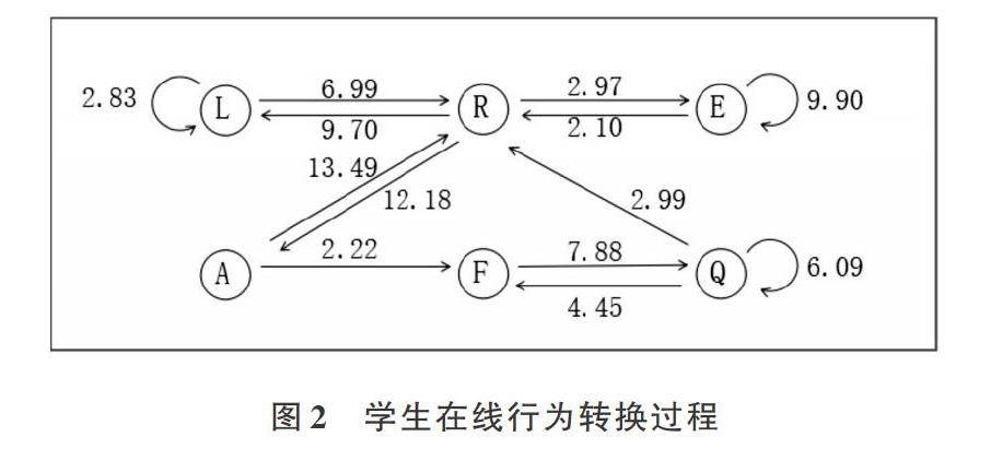 行为数据分析视角下moodle平台在线学习力研究 参考网