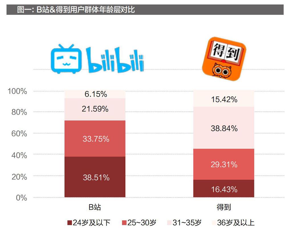 b站開始有付費課程了.