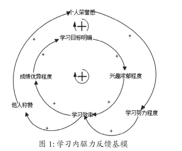 在校大学生学习内驱力影响因素研究