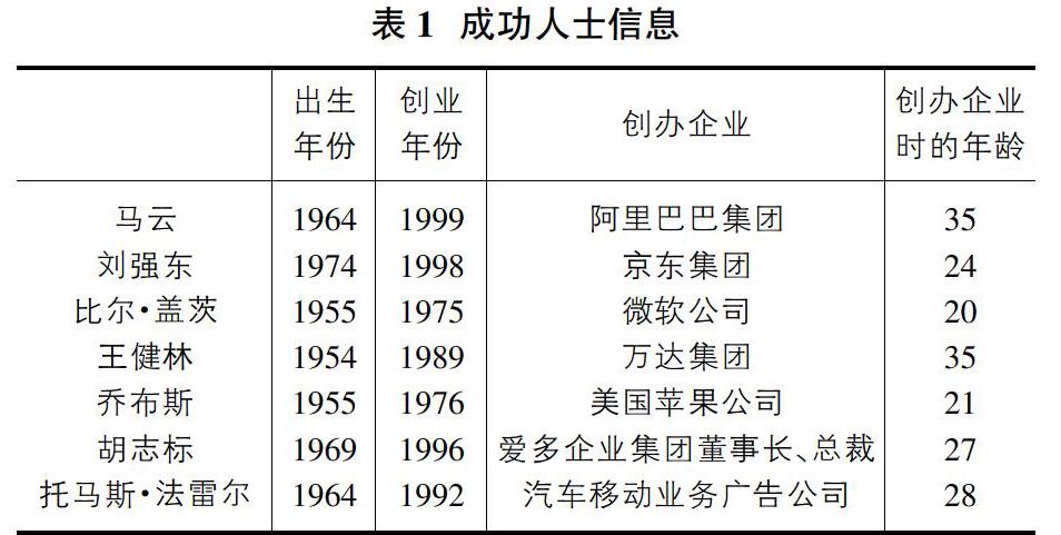 基于频繁模式挖掘对企业成功人士取得成就的因素研究