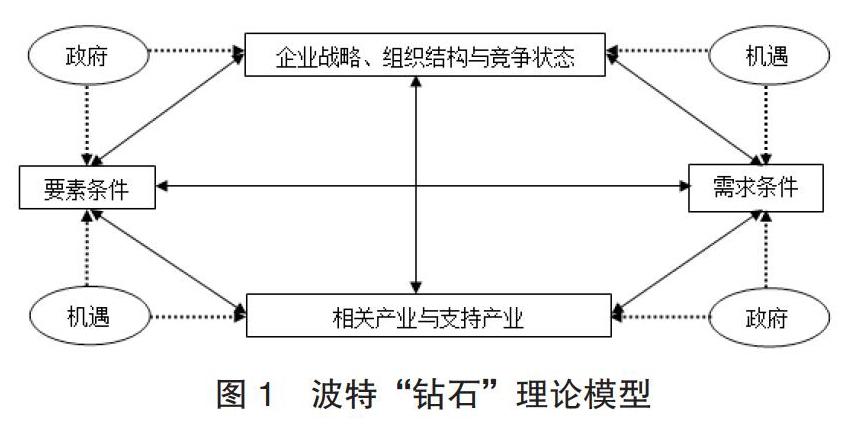 使用了经典的波特钻石模型,从生产要素,需求要素,战略与竞争,相关产业